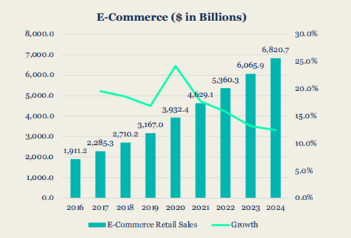 Source: https://www.groupm.com/this-year-next-year-ecommerce-forecast/