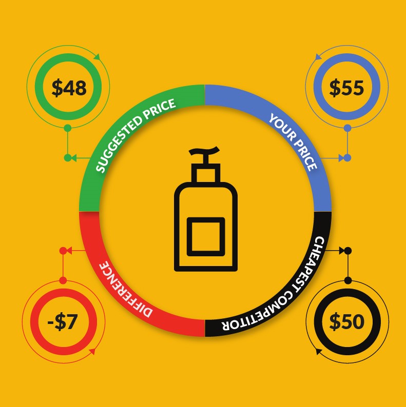 food and personal care dollars